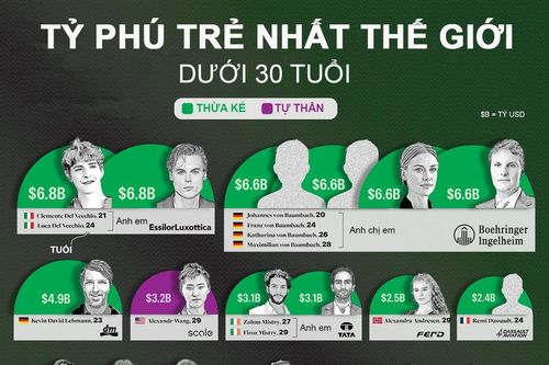 Những tỷ phú trẻ nhất thế giới năm 2026, chủ yếu là người thừa kế