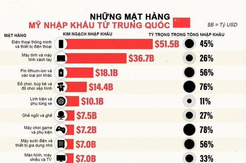 Những mặt hàng Mỹ và Trung Quốc nhập khẩu nhiều nhất của nhau