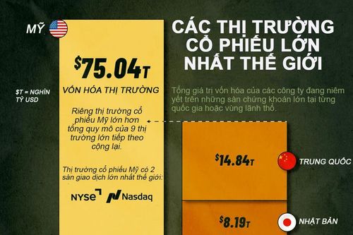 10 thị trường cổ phiếu lớn nhất thế giới, Mỹ gấp hơn 5 lần Trung Quốc