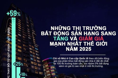 Những thị trường bất động sản hạng sang tăng và giảm giá mạnh nhất thế giới