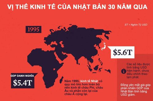 Kinh tế Nhật Bản mất vị thế dẫn đầu châu Á sau 30 năm