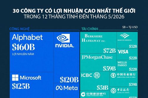 30 công ty có lợi nhuận cao nhất thế giới