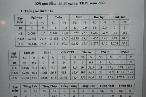 Đà Nẵng có 217 bài thi đạt điểm 10 tại kỳ thi Tốt nghiệp THPT 2026