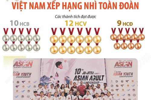 Giải vô địch Jujitsu châu Á 2026: Việt Nam giành 12 Huy chương Vàng, xếp Nhì toàn đoàn
