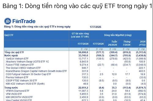 Các ETF tiếp tục rút ròng ồ ạt khỏi Việt Nam do hiệu suất đầu tư yếu