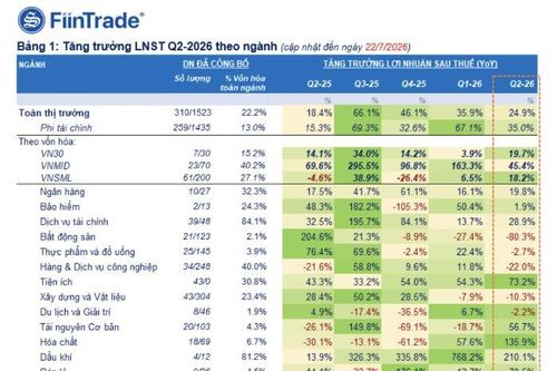 Đã có 310 doanh nghiệp công bố lợi nhuận quý 2/2026, tăng mạnh gần 25%