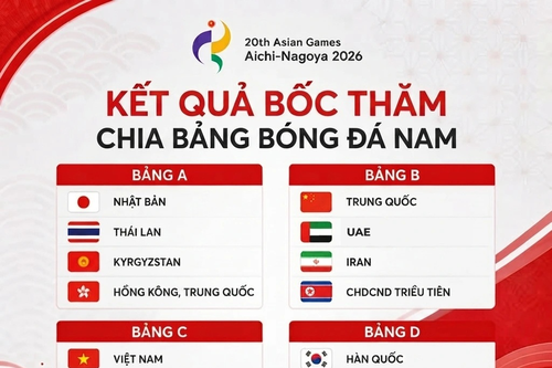 Xác định đối thủ của U23 Việt Nam và đội tuyển nữ Việt Nam tại Asian Games 20