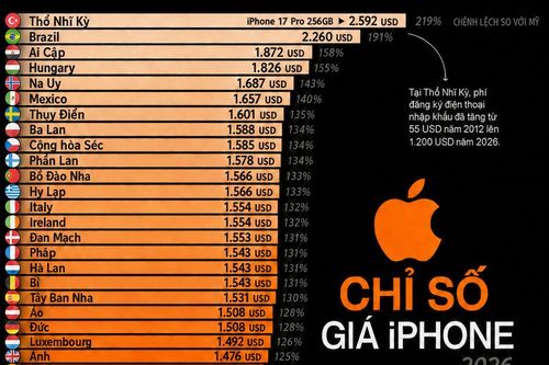 Những nơi có giá iPhone đắt và rẻ nhất thế giới