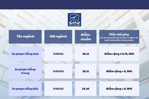 Điểm chuẩn Đại học Ngoại ngữ 2026: Sư phạm tiếng Anh dẫn đầu với 28,12 điểm