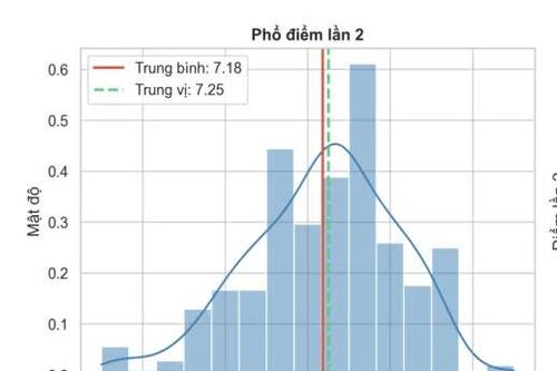 Điều bất ngờ từ kết quả thi lại tại điểm thi THPT chuyên Tuyên Quang