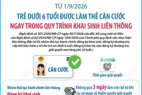 Từ 1/9/2026: Trẻ dưới 6 tuổi được làm thẻ căn cước ngay trong quy trình khai sinh liên thông