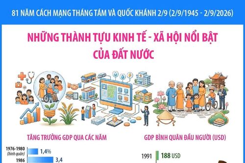 Những thành tựu kinh tế-xã hội nổi bật của đất nước