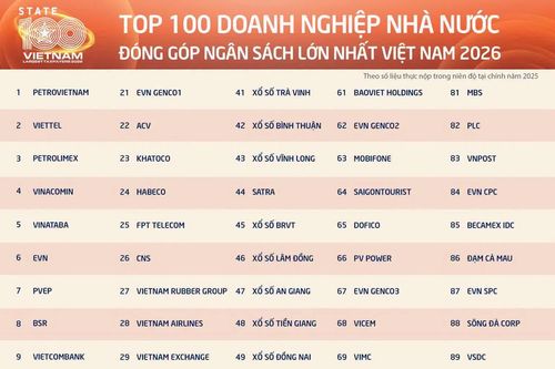 Khatoco đứng thứ 23 trong Top 100 doanh nghiệp Nhà nước nộp ngân sách lớn nhất Việt Nam