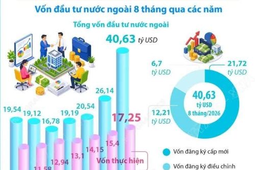 8 tháng năm 2026: Tổng vốn đầu tư nước ngoài đăng ký vào Việt Nam tăng 55,4%