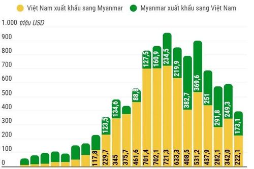 Quan hệ thương mại song phương Việt Nam-Myanmar