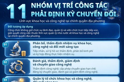 (Infographic) 11 nhóm vị trí công tác lĩnh vực khoa học, công nghệ tại chính quyền địa phương phải định kỳ chuyển đổi