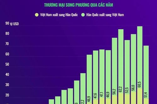 Quan hệ thương mại song phương Việt Nam-Hàn Quốc
