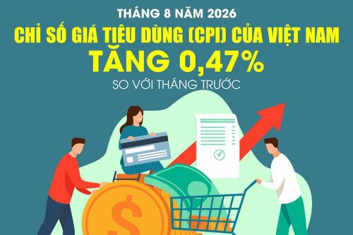 Chỉ số giá tiêu dùng tháng 8-2026 tăng 0,47%