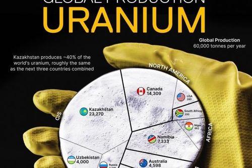 Nguy cơ khủng hoảng nguồn cung uranium toàn cầu