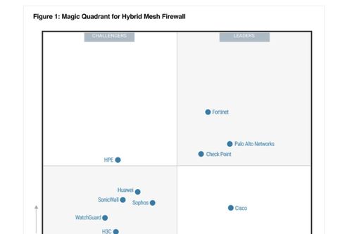 Fortinet lần thứ 2 liên tiếp được Gartner xếp hạng Leader về tường lửa Hybrid Mesh