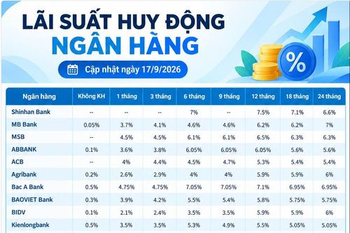 Lãi suất huy động các ngân hàng hôm nay (17/9/2026)