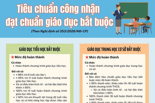 (Infographic) Tiêu chuẩn công nhận đạt chuẩn giáo dục bắt buộc