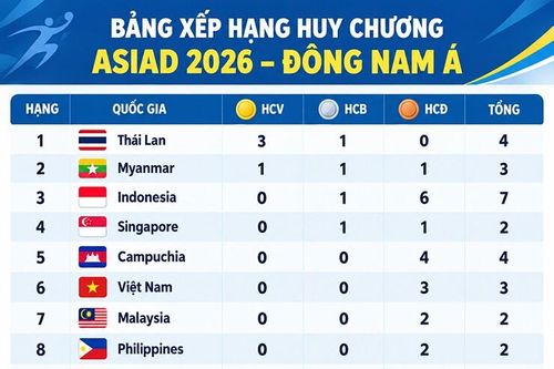 Thái Lan 'làm mưa làm gió', Việt Nam đua huy chương ASIAD 2026 với các nước Đông Nam Á