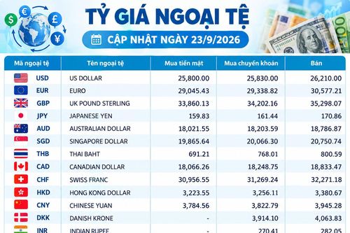 Tỷ giá ngoại tệ ngày 23/9: USD ở 26.210 đồng, KWD dẫn đầu bảng giá bán