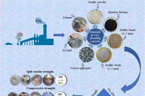 Công nghệ bê tông mới từ zeolite và than sinh học hấp thụ CO₂
