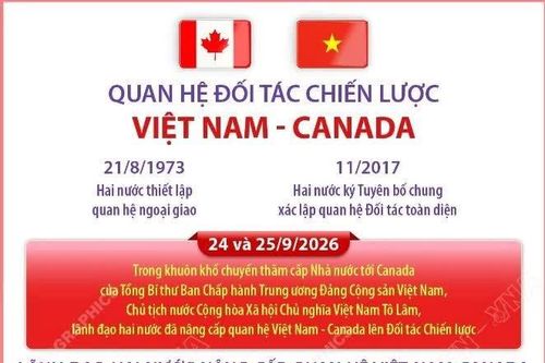 Quan hệ Đối tác Chiến lược Việt Nam-Canada