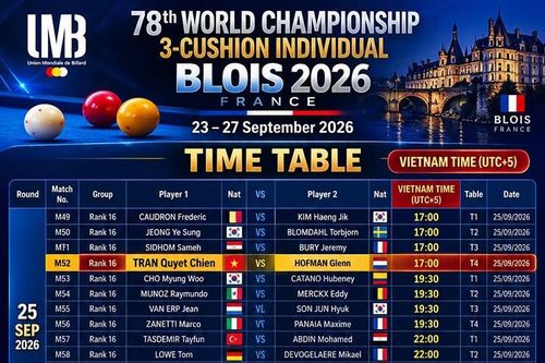 Quyết Chiến thắng áp đảo cựu vô địch World Cup, 3 cơ thủ Việt Nam tiến sâu tại giải thế giới