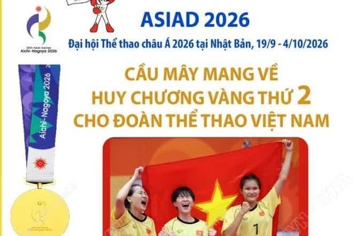 ASIAD 2026: Cầu mây đem về Huy chương Vàng thứ 2 cho Việt Nam
