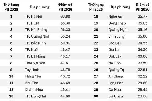Hà Nội tiếp tục dẫn đầu về Chỉ số đổi mới sáng tạo cấp địa phương 2026