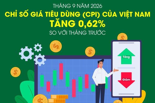 Chỉ số giá tiêu dùng tháng 9-2026 tăng 0,62%