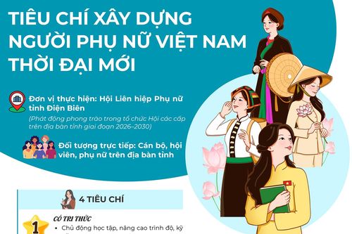 (Infographic) Tiêu chí xây dựng người phụ nữ Việt Nam thời đại mới