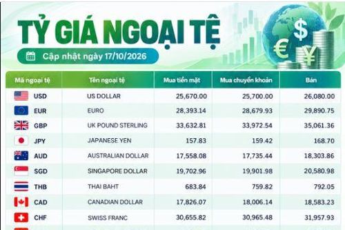 Tỷ giá ngoại tệ ngày 17/10: USD vượt 26.000 đồng, GBP vượt 35.000 đồng, EUR gần 29.900 đồng