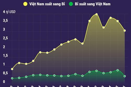 Quan hệ thương mại song phương Việt Nam-Bỉ