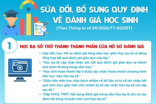 (Infographic) Sửa đổi, bổ sung quy định về đánh giá học sinh