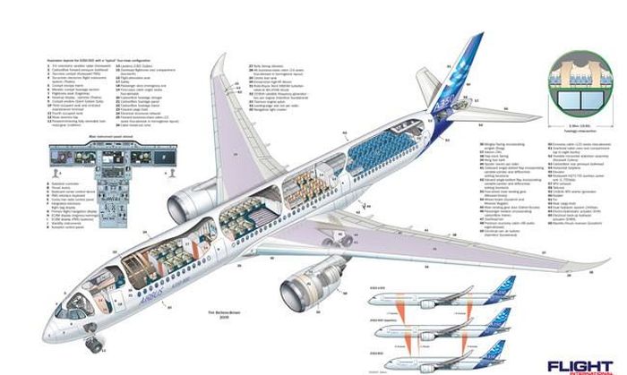 A350-900 là phiên bản A350 đầu tiên của Airbus với lượng khách khoảng 314 người chia làm 3 hạng và 9 cabin. Tự so sánh với đối thủ chính khi đó là Boeing 777-200ER, chiếc A350 thế hệ đầu được quảng cáo là tiết kiệm khoảng 26% nhiên liệu, thích hợp với khai thác thương mại chặng vừa. Ảnh: Thiết kế khoang và ghế ngồi của một chiếc A350-900 tiêu chuẩn. 