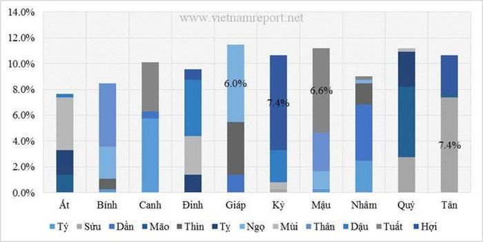 Cơ cấu tuổi theo can chi của CEO các doanh nghiệp trong bảng xếp hạng VNR500 năm 2013.