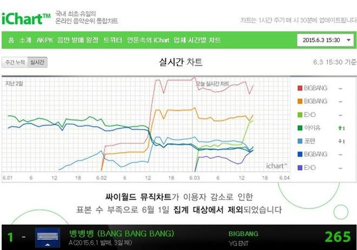 Big Bang vẫn vượt EXO trên iChart ngày 3/6.