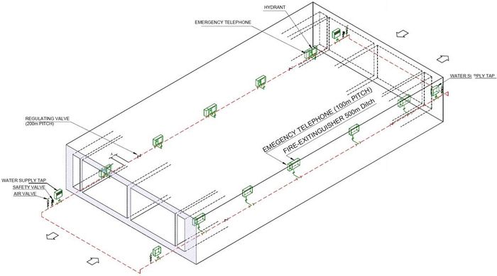  Bên trong lối thoát hiểm có 22 điện thoại khẩn cấp cách nhau 100 mét, chia 11 cái cho mỗi hướng. Hệ thống cung cấp liên lạc vô tuyến giữa bên trong và bên ngoài hầm để phát huy giao thông thông thoáng, giúp vận hành cấp cứu và chữa cháy trong trường hợp có sự cố khẩn cấp. Các trạm vô tuyến ở cửa hầm phía Đông và phía Tây được nối kết với hệ thống vô tuyến của cảnh sát và cứu hỏa. 