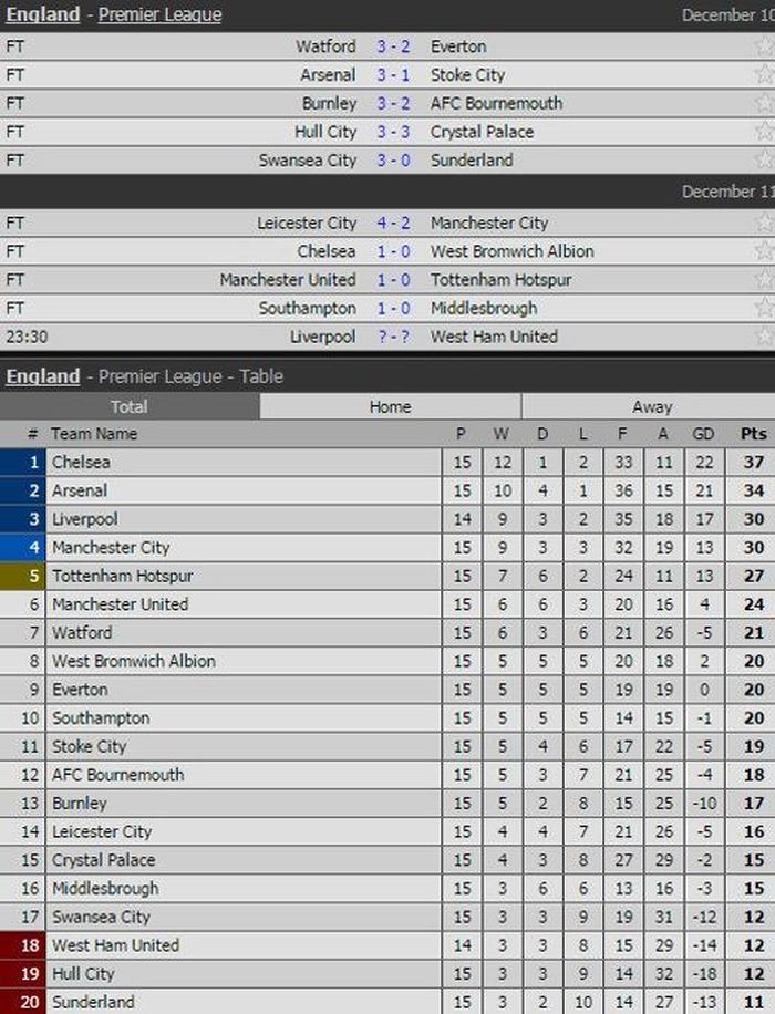 Kết quả và BXH Premier League