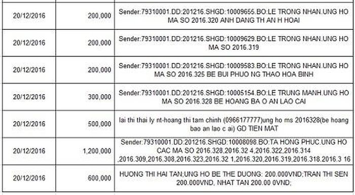 Danh sách bạn đọc ủng hộ tại Ngân hàng Vietcombank