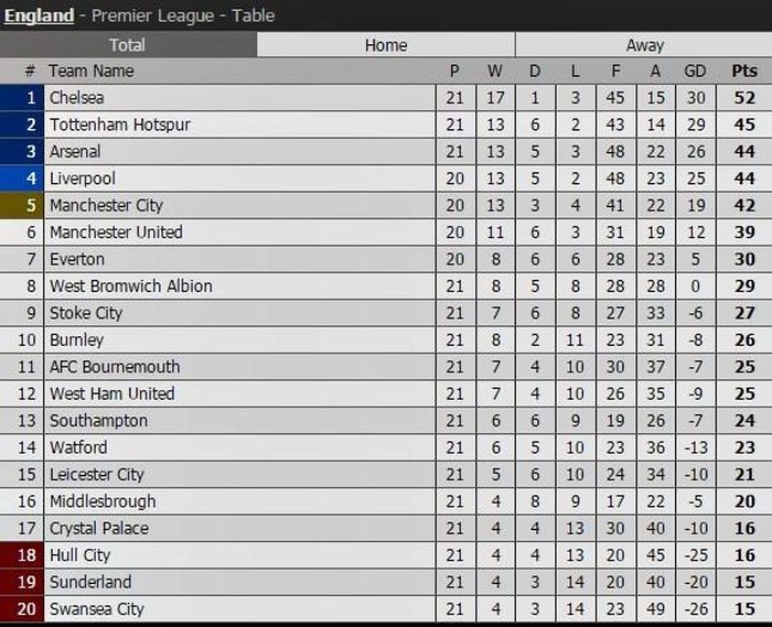 Lịch thi đấu, kết quả và bảng xếp hạng Premier League