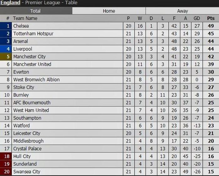  Lịch thi đấu, kết quả và bảng xếp hạng Premier League