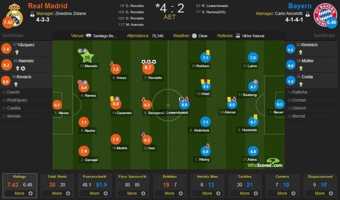 Thống kê trận tứ kết lượt về giữa Real Madrid và Bayern.