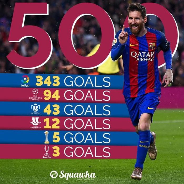 Messi đã ghi 500 bàn cho Los Blaugrana trên mọi mặt trận. 