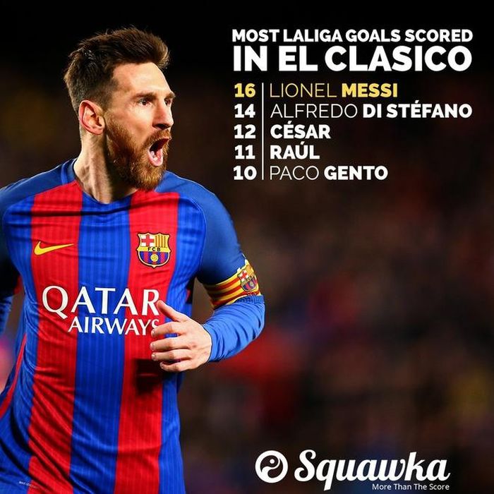 Với 16 bàn, siêu sao người Argentina vượt huyền thoại Alfredo Di Stefano (14) để trở thành cây săn bàn số một lịch sử El Clasico, tính tại đấu trường La Liga. Nếu xét ở mọi mặt trận, Messi có 23 bàn, vượt Di Stefano 5 bàn.