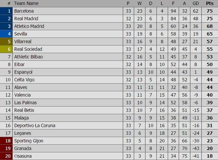 Bảng xếp hạng La Liga.